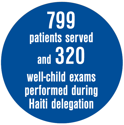 799 patients served and 320 well-child exams performed during Haiti delegation